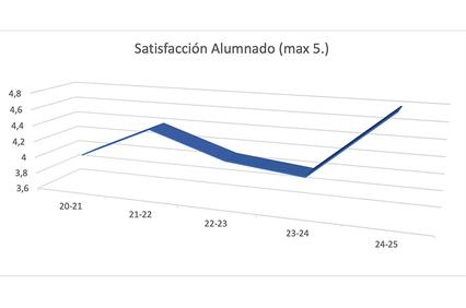 A line graph showing student satisfaction ratings over multiple academic years.