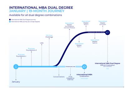 A visual representation of the International MBA Dual Degree program journey over 19 months.