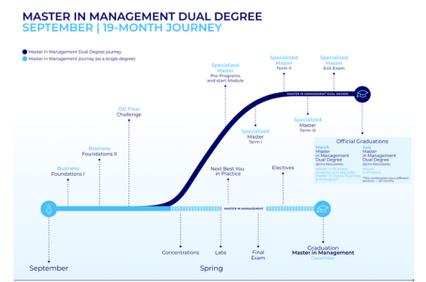 This image outlines the 19-month journey of a Dual Degree Master's in Management program.