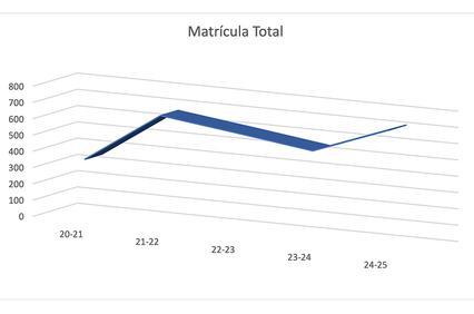 The total enrollment chart shows a fluctuating trend over the years.
