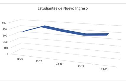 A 3D line graph showing the number of new students from the academic years 20-21 to 24-25.