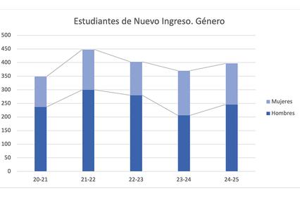 A bar chart showing the number of new students categorized by gender over different academic years.
