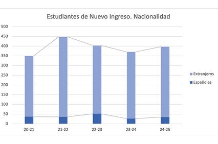 A bar graph illustrating the nationality of new students over the years 2020 to 2025.