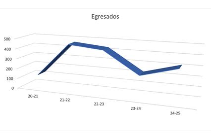 A 3D line graph showing the number of graduates over several academic years.