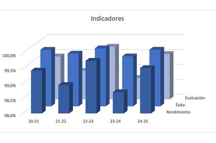 A bar chart displaying indicators over several years.