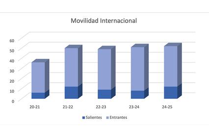 A bar graph illustrating international mobility trends over five academic years.