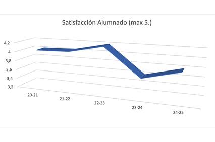 The graph depicts student satisfaction over multiple academic years with a maximum score of 5.