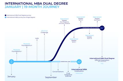 A timeline illustrating the 19-month journey of an International MBA Dual Degree program.
