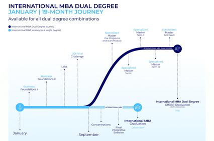 This image illustrates the timeline of the International MBA Dual Degree program over a 19-month journey.