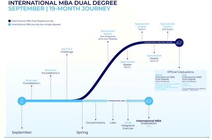 A visual representation of the timeline for an International MBA Dual Degree program over 19 months.