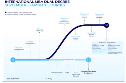 A visual representation of the timeline for the International MBA Dual Degree program over 19 months.