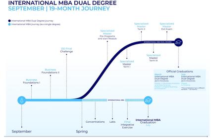 This image outlines the 19-month journey of a Dual Degree Master's in Management program.
