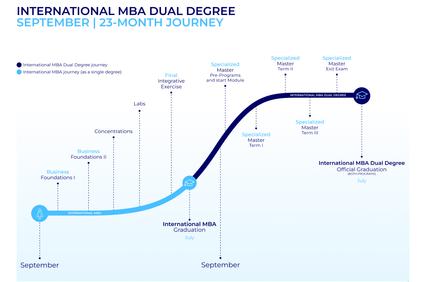 A timeline illustrating the 23-month journey of an International MBA Dual Degree program.