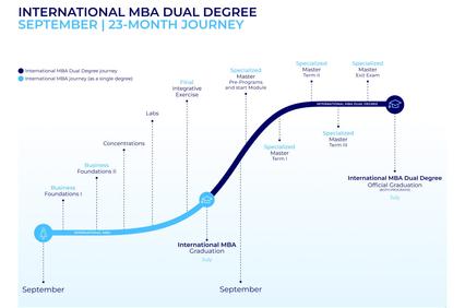 A timeline illustrating the 23-month journey of an International MBA Dual Degree program.