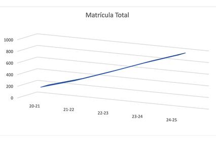 This image depicts a line graph showing total enrollment over several academic years.
