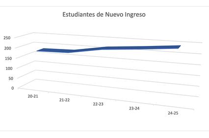 A line graph showing the number of new students over several academic years.