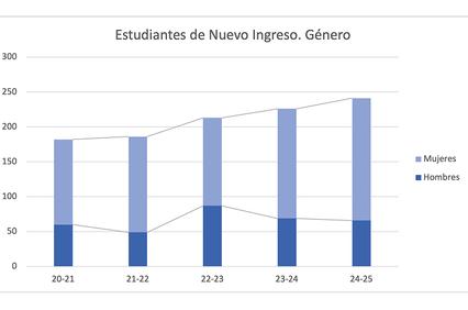 A bar graph showing the number of new students by gender over several academic years.