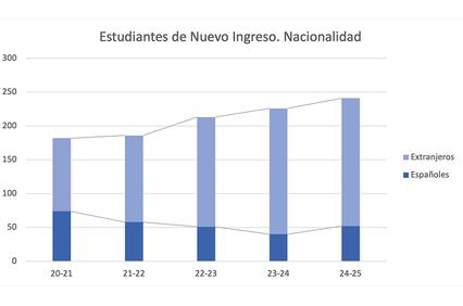 A chart showing the number of new students categorized by nationality over several academic years.
