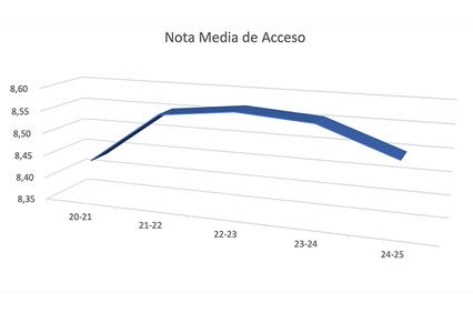 The graph illustrates the average access score over several academic years.