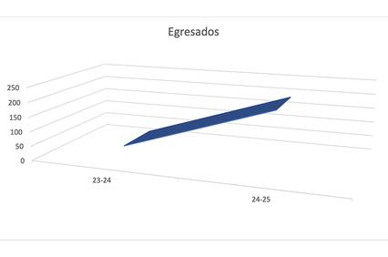 A 3D chart showing the number of graduates over two academic years.