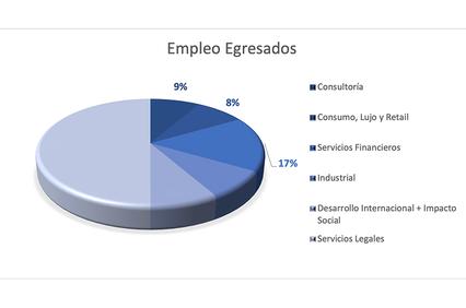 A pie chart displaying the employment distribution of graduates across various sectors.