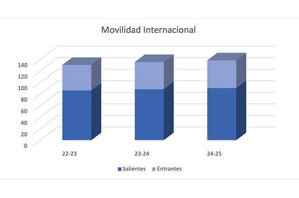 This chart displays international mobility data for the years 22-23, 23-24, and 24-25, showing outbound and inbound figures.