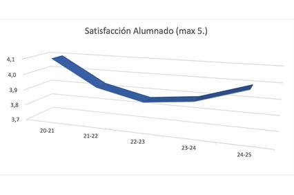 A line graph showing student satisfaction scores over several academic years.