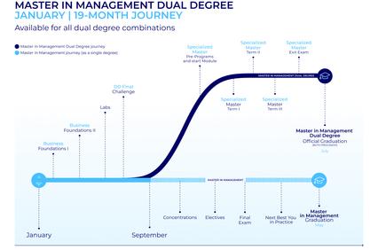 A timeline illustrating the 19-month journey for a dual degree in management beginning in January.
