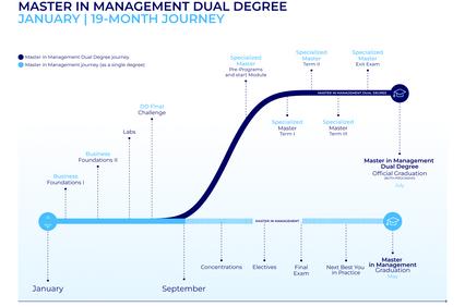 A timeline visualization of a 19-month dual degree program in management.