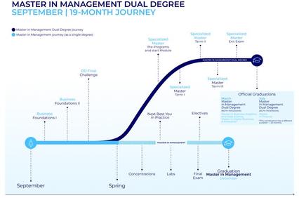 A visual representation of a 19-month journey for a dual degree in Management.