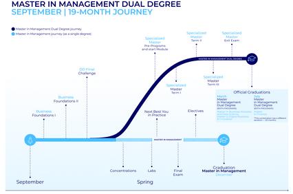 A timeline illustrating the Master in Management Dual Degree program over 19 months.