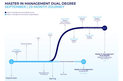 A timeline infographic outlining the 23-month journey for a Master in Management Dual Degree program.