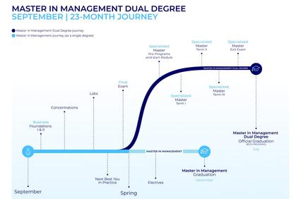 A timeline illustrating the 23-month journey of a dual degree master in management program.
