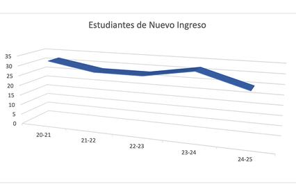 A line graph showing the trend in new student enrollments over several academic years.