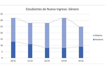 A bar graph showing the number of new students by gender for different academic years.