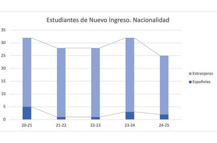 A bar chart showing the number of new students by nationality over five academic years.