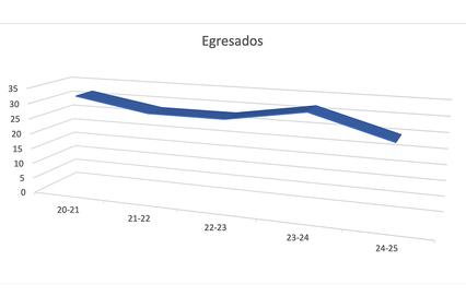 The graph shows the trend of graduates over several academic years.