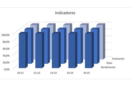 The image is a bar chart displaying indicators of evaluation and success over several academic years.