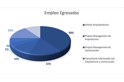 A pie chart depicting the employment distribution of graduates in various architectural fields.