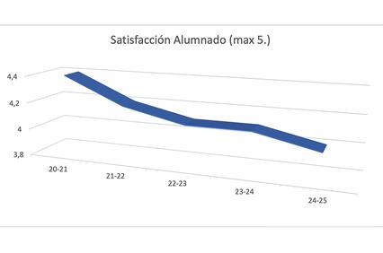 The graph shows a decline in student satisfaction over the academic years from 2020-2021 to 2024-2025.