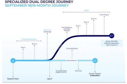 This image illustrates the timeline of a specialized dual degree journey spanning 18 months.