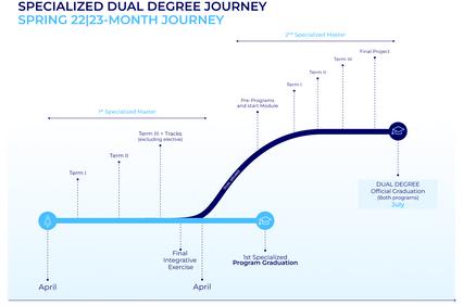 A visual representation of the specialized dual degree journey timeline.