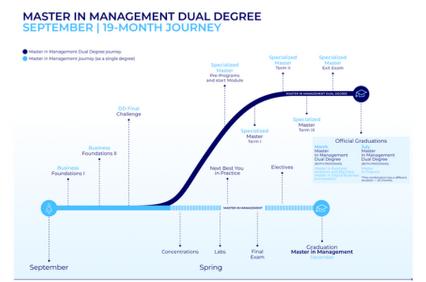 A timeline illustrating the Master in Management Dual Degree program over 19 months.