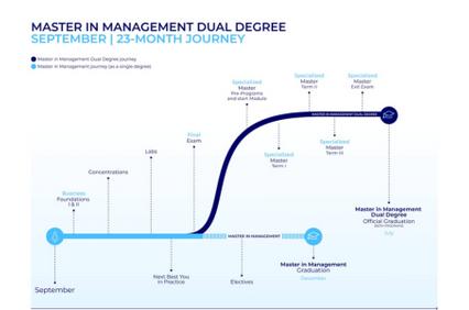 A timeline illustrating the 23-month journey of a dual degree master in management program.