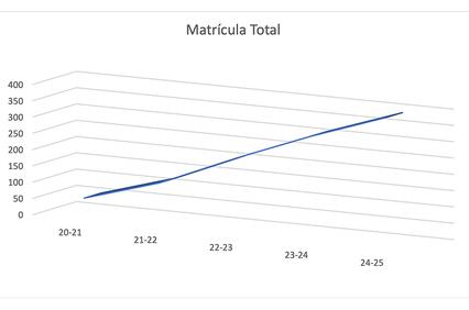 A line graph showing the total enrollment over several academic years.