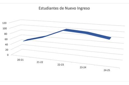 A line graph showing the number of new students from the academic years 20-21 to 24-25.