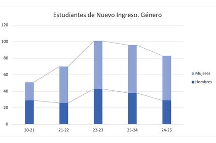 A bar graph displaying new students by gender over several academic years.