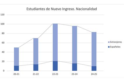A bar chart showing the number of new students by nationality over several academic years.