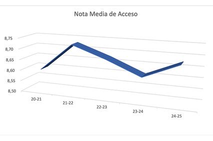 This image depicts a graph showcasing the average access score over multiple academic years.