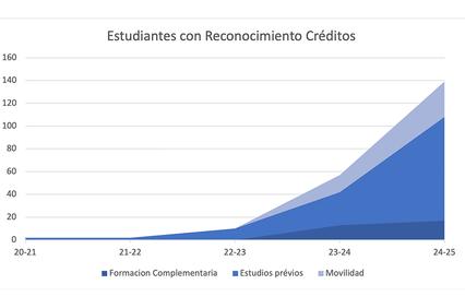 A graphical representation showing the increase of students with credit recognition over several academic years.